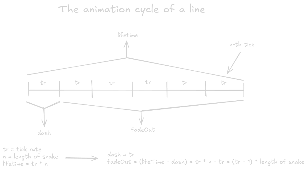 The animation cycle of a line